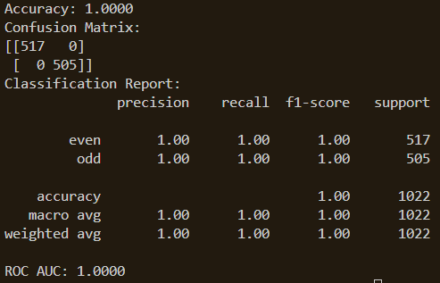 The confusion matrix and classification report also reinforce this finding.